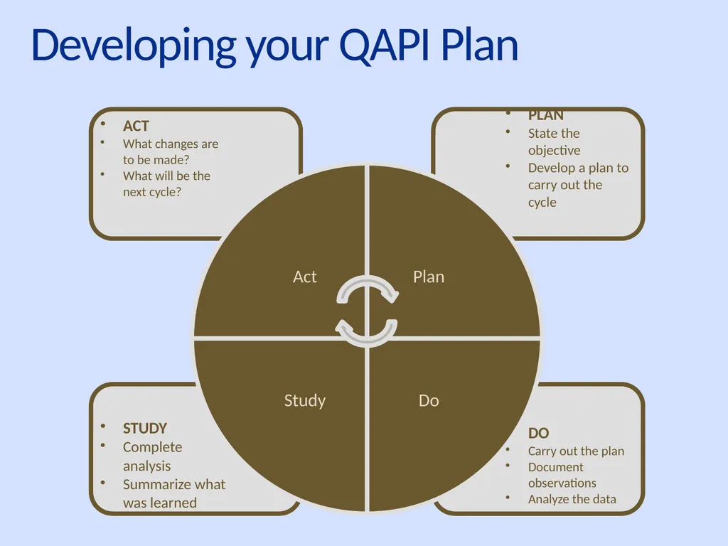 Using QAPI to Improve Care: Putting it to Work in - slide 37 of 49