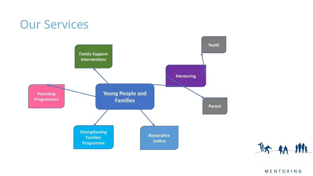 Social Work: Putting Relationships First Doing - slide 4 of 25