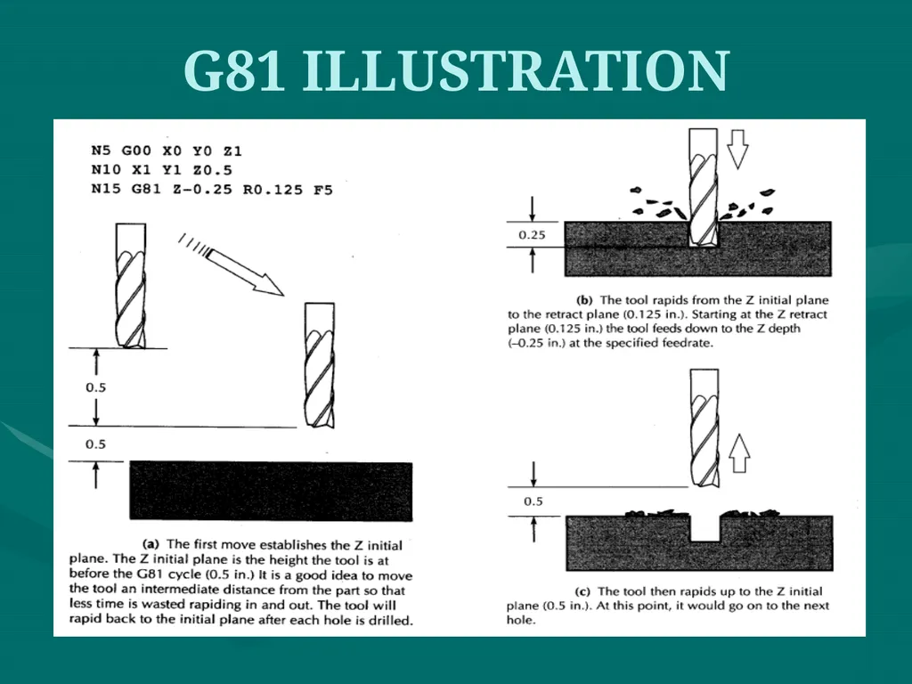 3.CNC PART PROGRAMMING Co:-Develop part program - slide 31 of 61