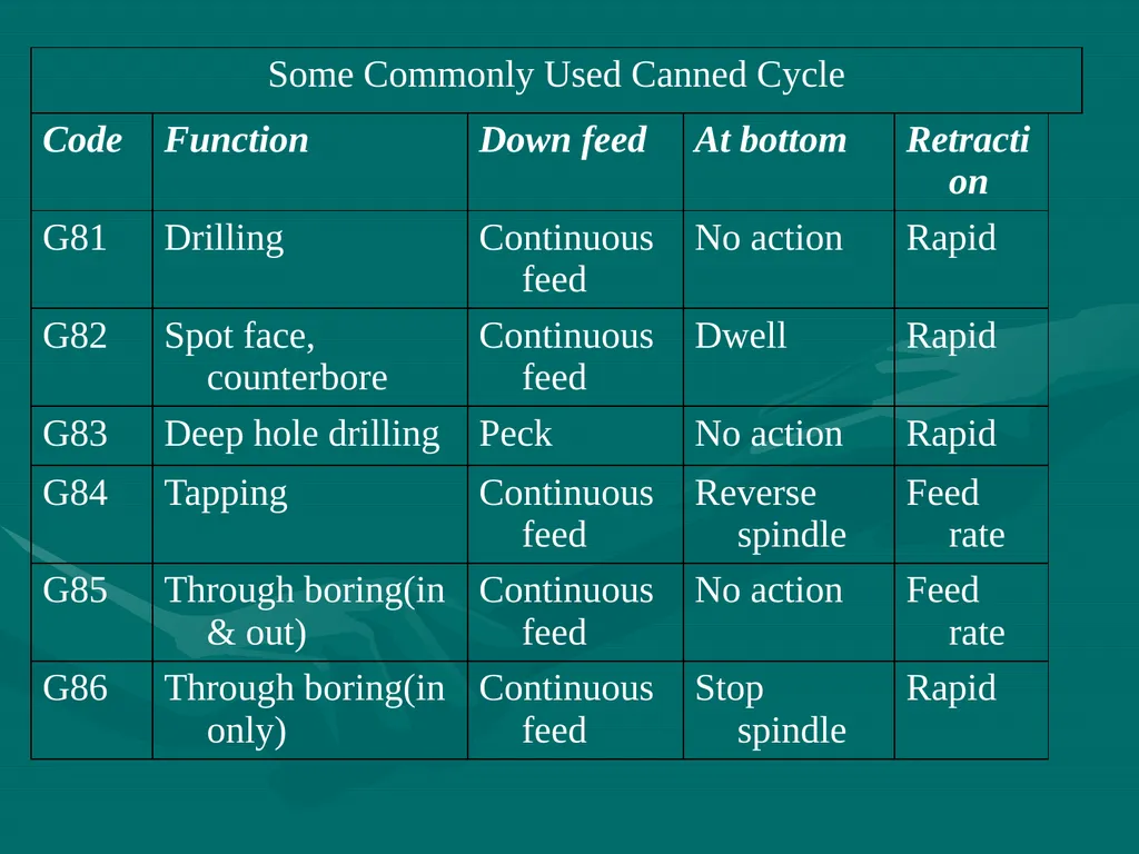 3.CNC PART PROGRAMMING Co:-Develop part program - slide 30 of 61