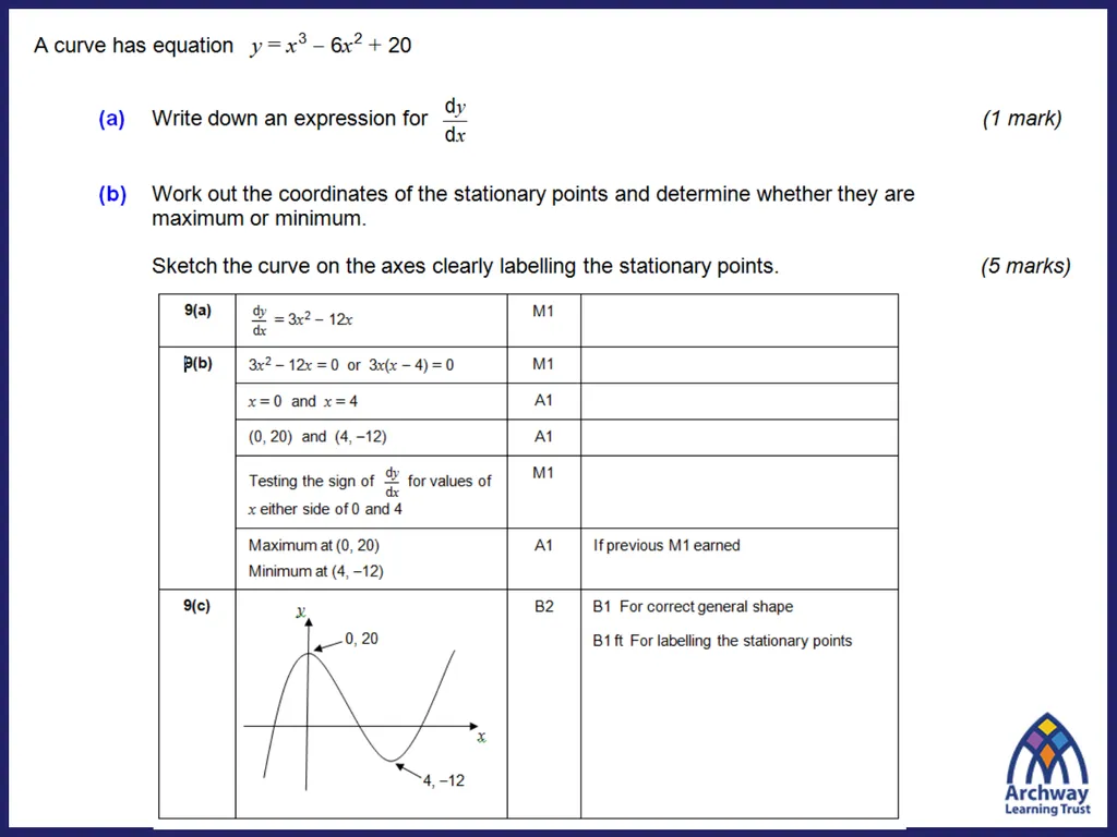 (4 marks) Points of Inflection Maximum and minimum - slide 2 of 14