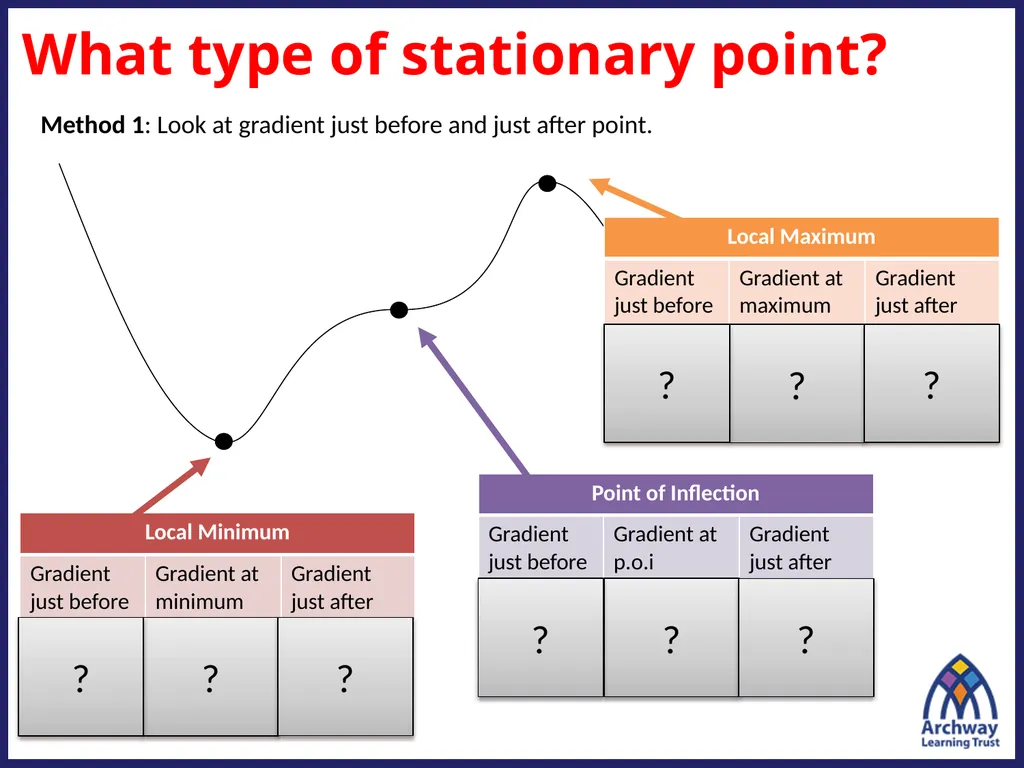 (4 marks) Points of Inflection Maximum and minimum - slide 8 of 14