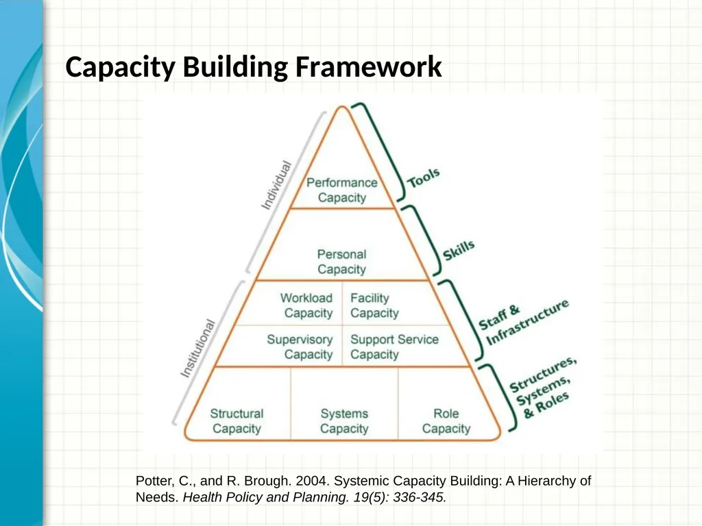 Procurement capacity building: how to put it in - slide 12 of 25