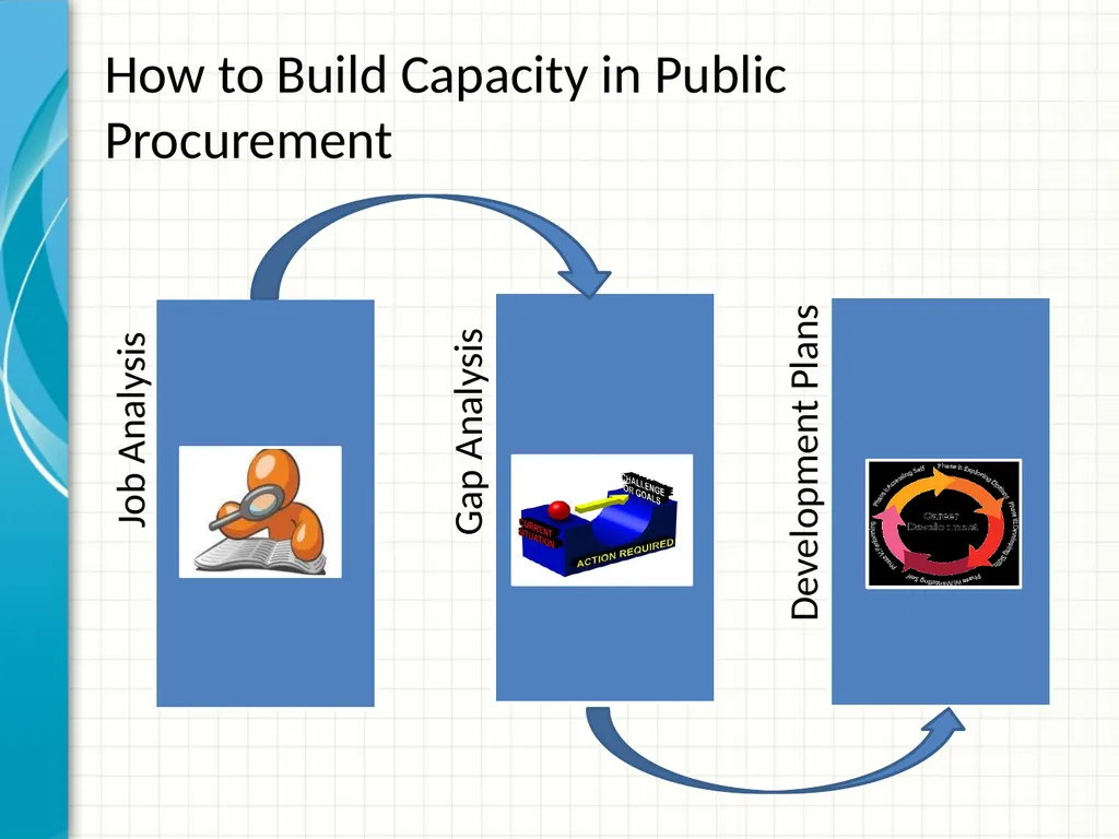Procurement capacity building: how to put it in - slide 14 of 25