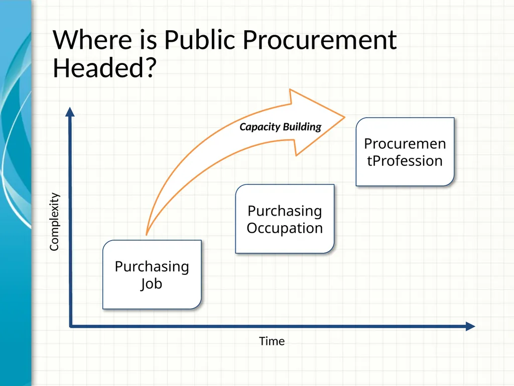 Procurement capacity building: how to put it in - slide 17 of 25