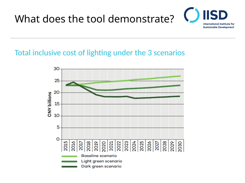 Monetizing gains from Sustainable Public - slide 7 of 9