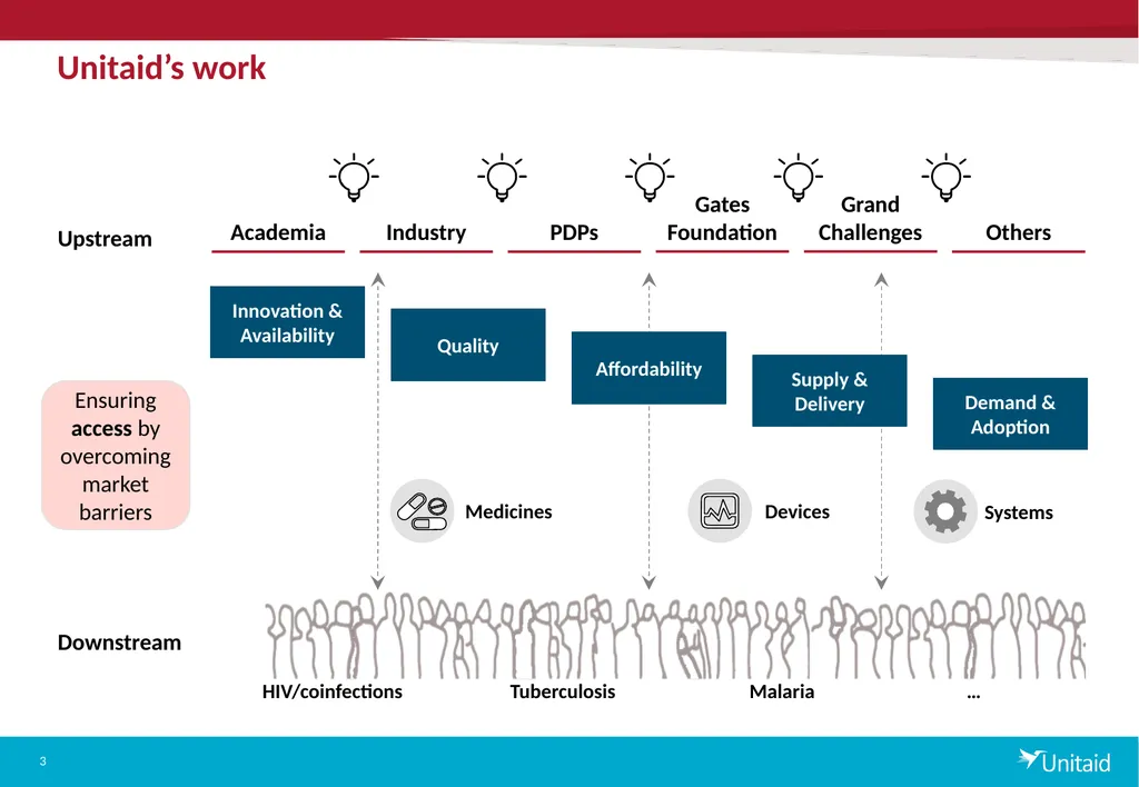 Unitaid Unitaid finds better ways to prevent, - slide 3 of 5
