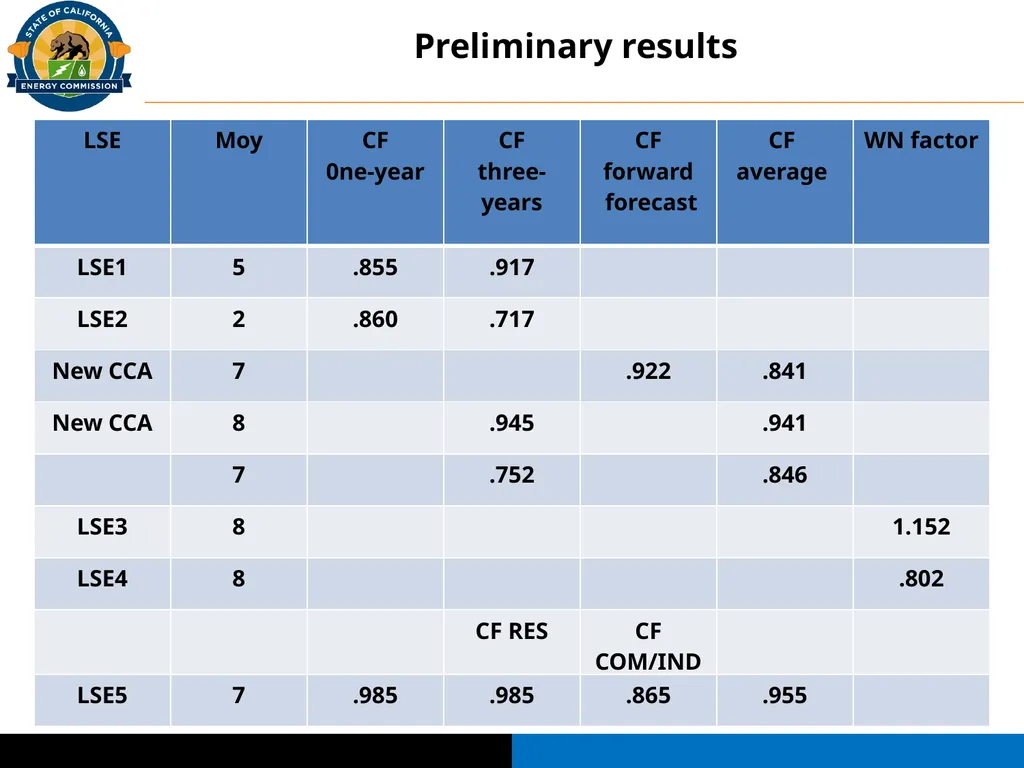 Resource Adequacy Coincident Adjustment Factor - slide 14 of 15