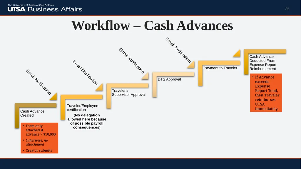 Travel Advance Process (PS 0309) Disbursements & - slide 35 of 63