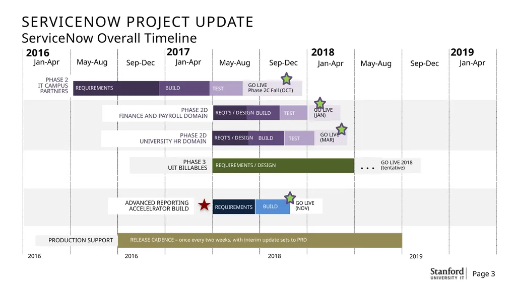 ServiceNow Implementation Project Campus - slide 3 of 13
