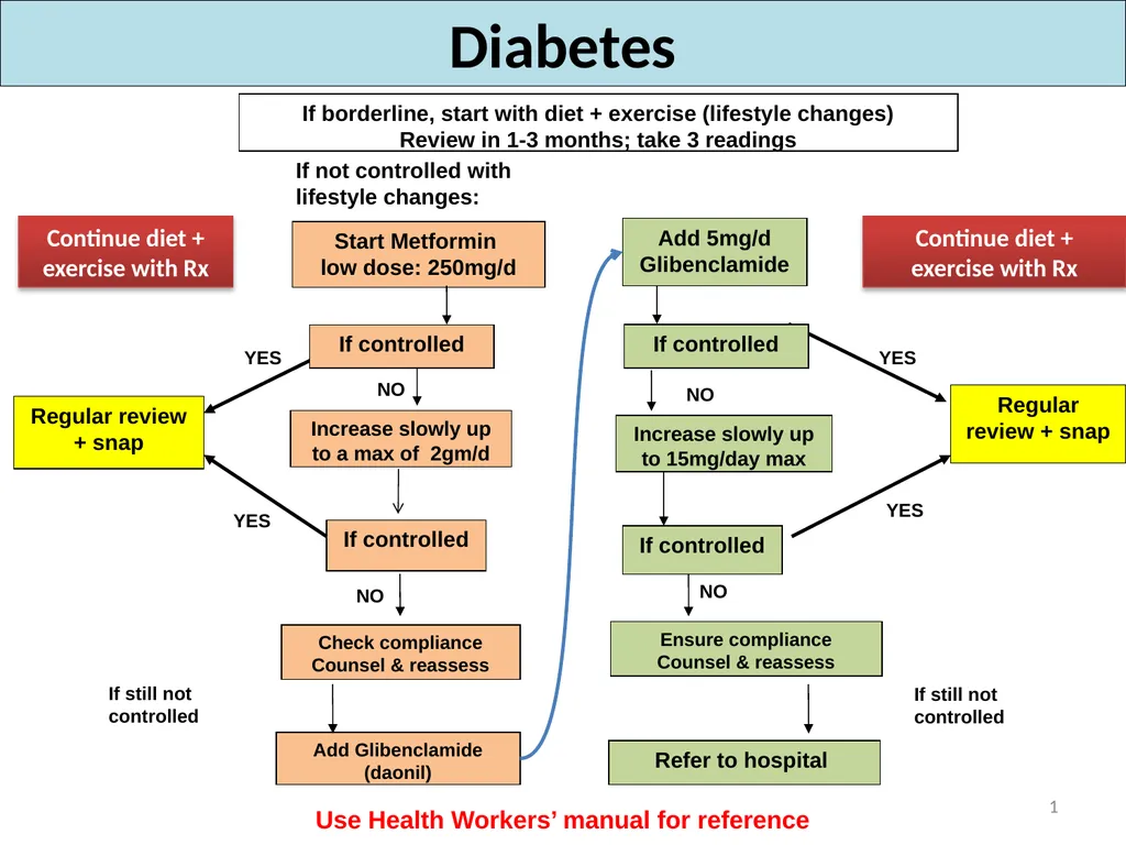 If borderline, start with diet + exercise - slide 1 of 7