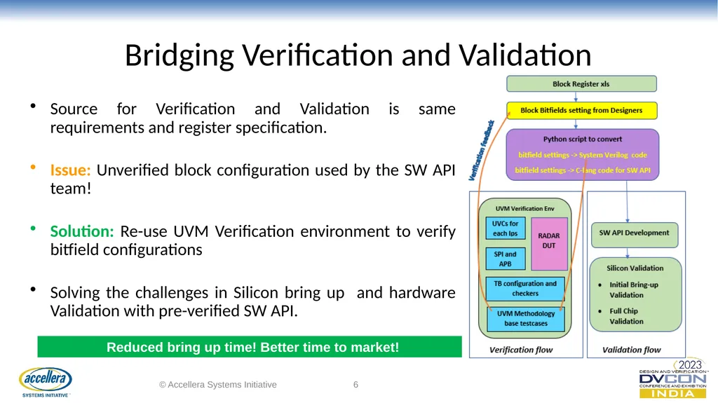 Automotive RADAR Bitfields Verification to Support - slide 6 of 11