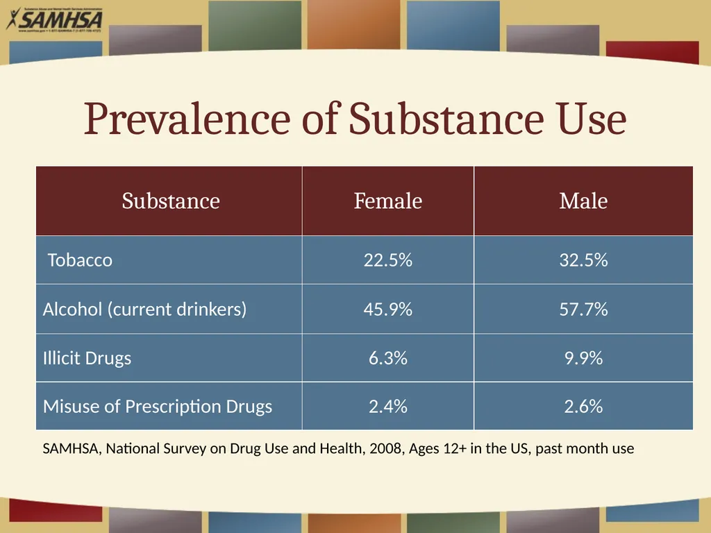 Screening Patients for Substance Use in Your - slide 6 of 35