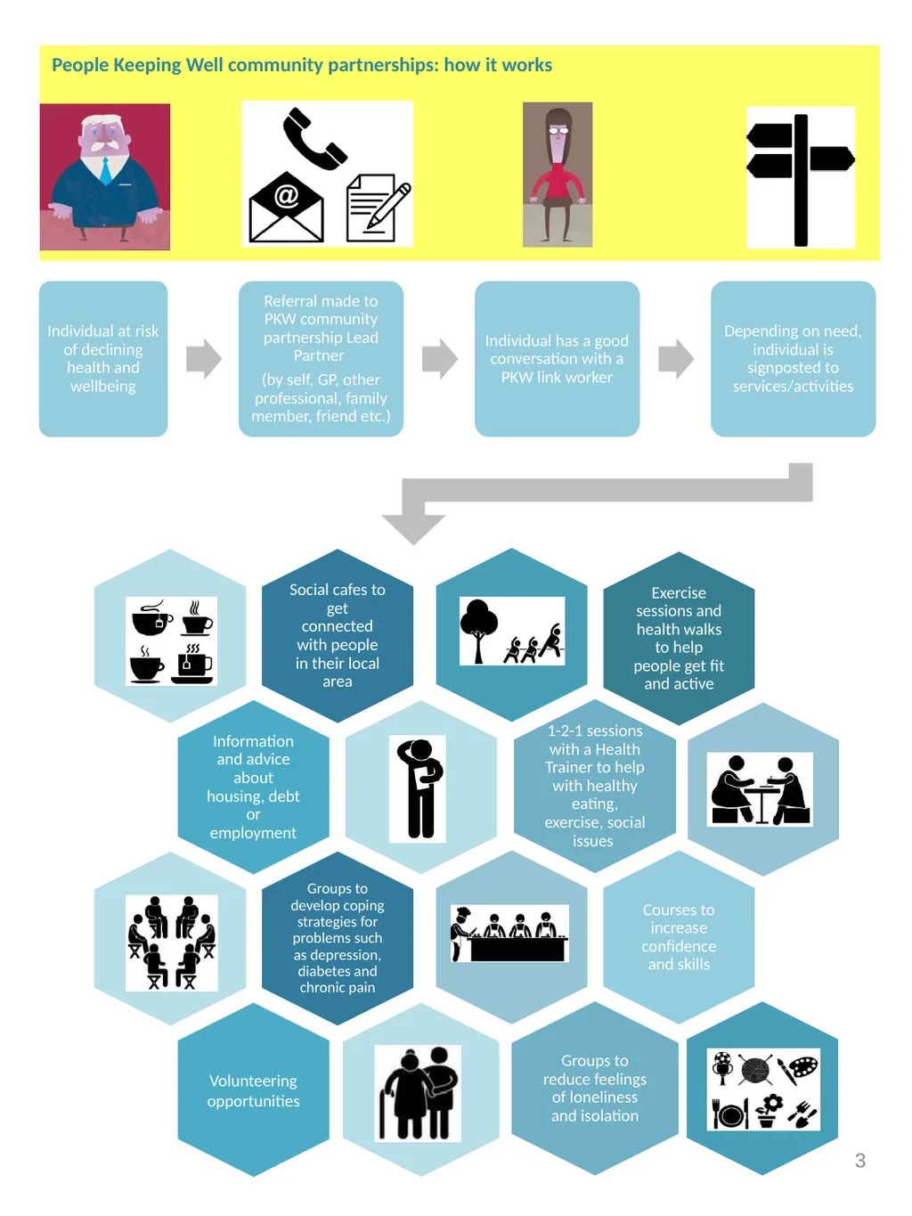 Briefing Note What is ‘People Keeping Well’? It’s - slide 3 of 5