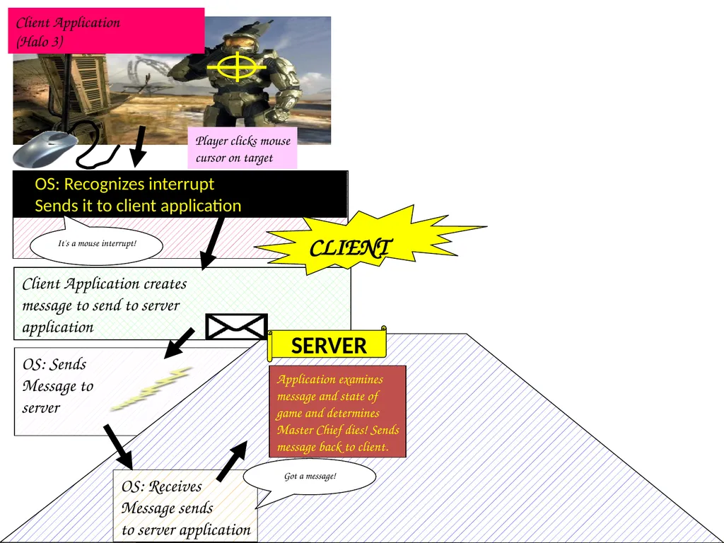 Computer Systems An Integrated Approach to - slide 13 of 24