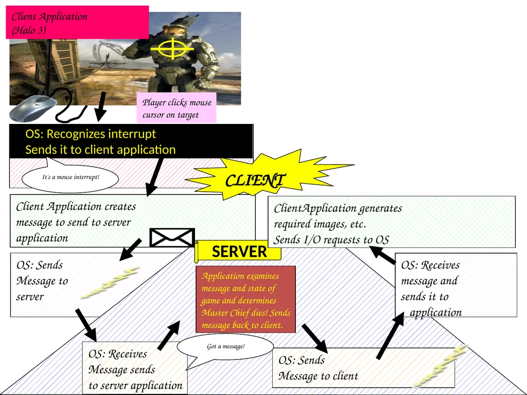Computer Systems An Integrated Approach to - slide 16 of 24