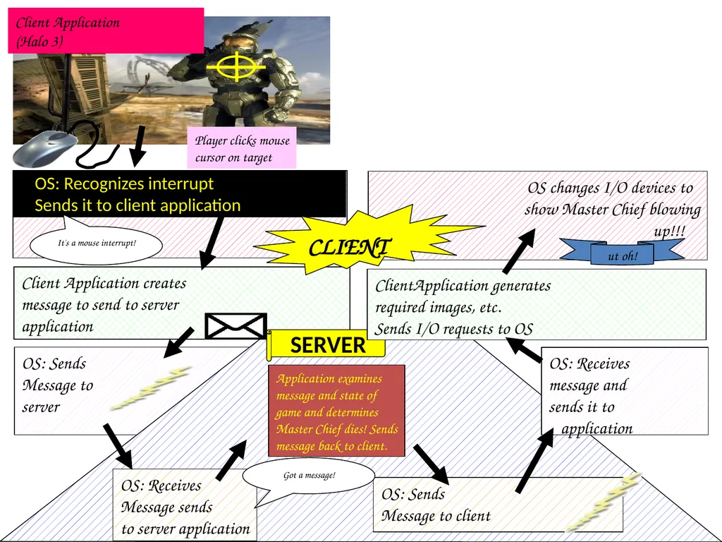 Computer Systems An Integrated Approach to - slide 17 of 24