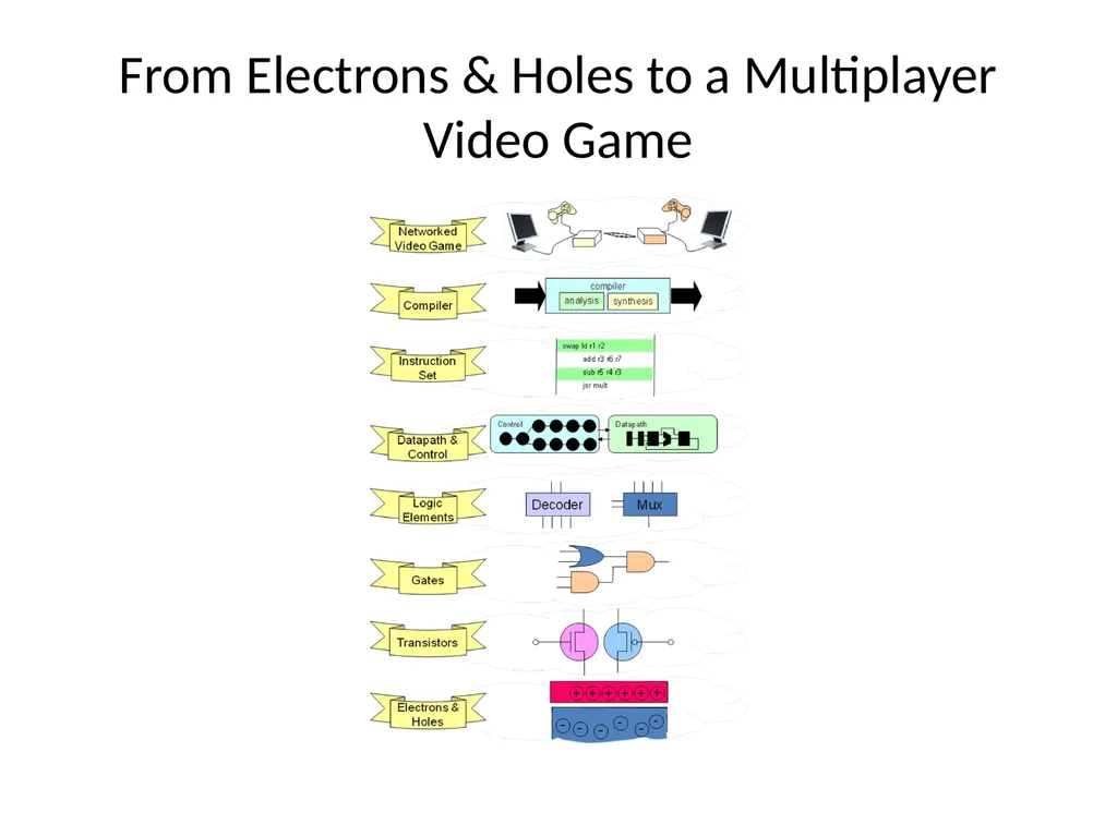 Computer Systems An Integrated Approach to - slide 5 of 24