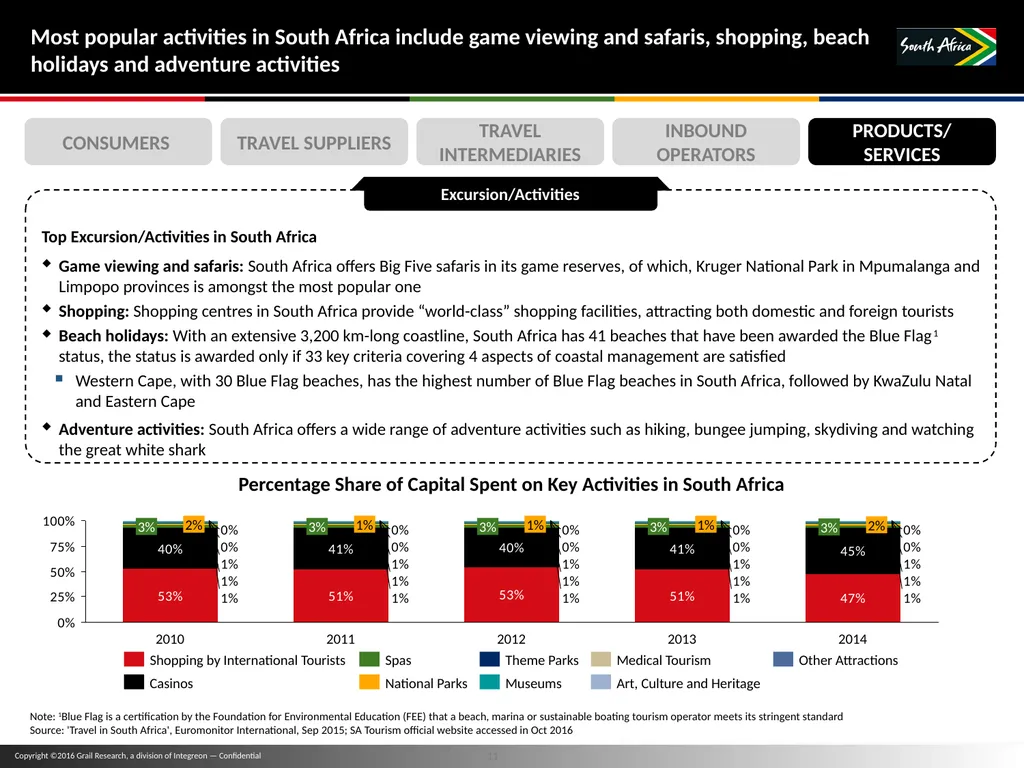 11 November 2016 Travel Trade Research TABLE OF - slide 11 of 16