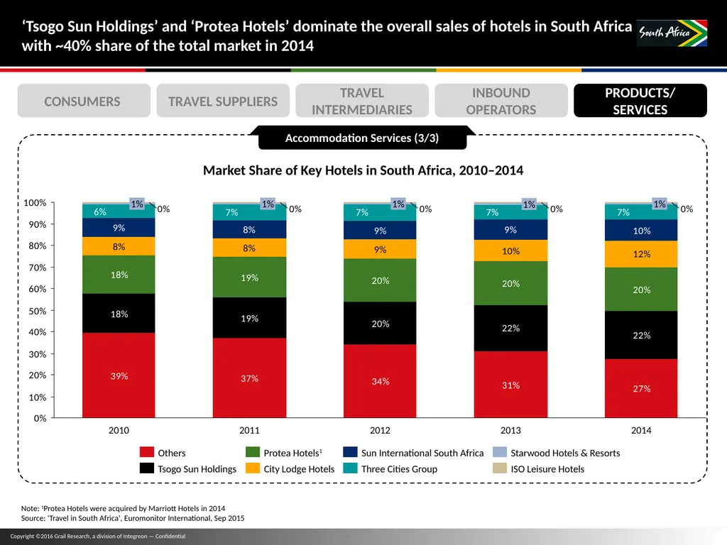 11 November 2016 Travel Trade Research TABLE OF - slide 6 of 16