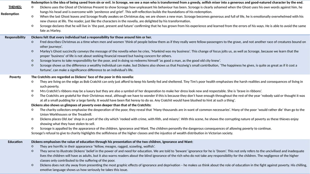 Knowledge Organiser: A Christmas Carol (GCSE) Key - slide 2 of 3