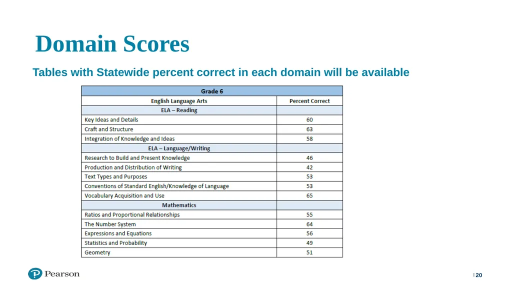 ISASP Training: Using and Interpreting Reports ‹#› - slide 20 of 30