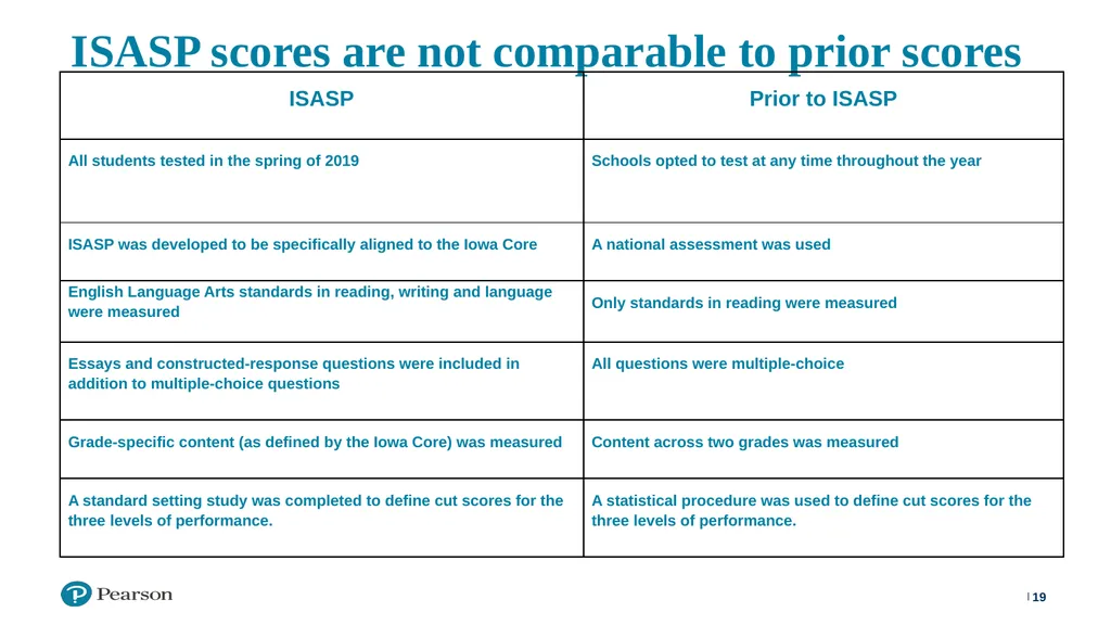 ISASP Training: Using and Interpreting Reports ‹#› - slide 19 of 30