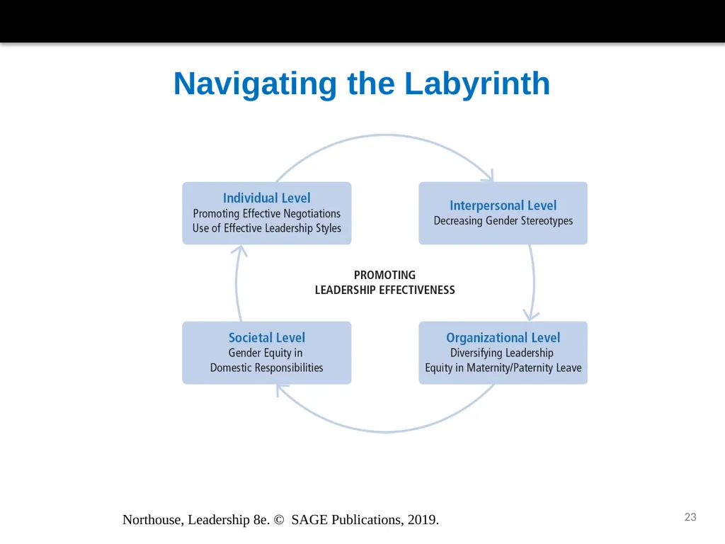 Gender and Leadership Chapter 15 Northouse, - slide 23 of 29