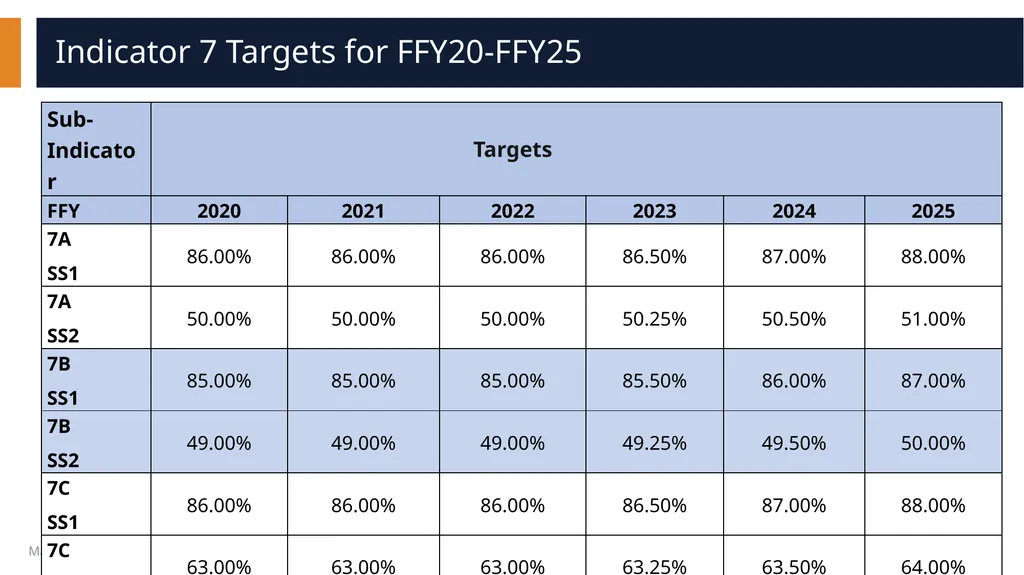 Indicator 7: Preschool Outcomes 1 Presentation - slide 6 of 7