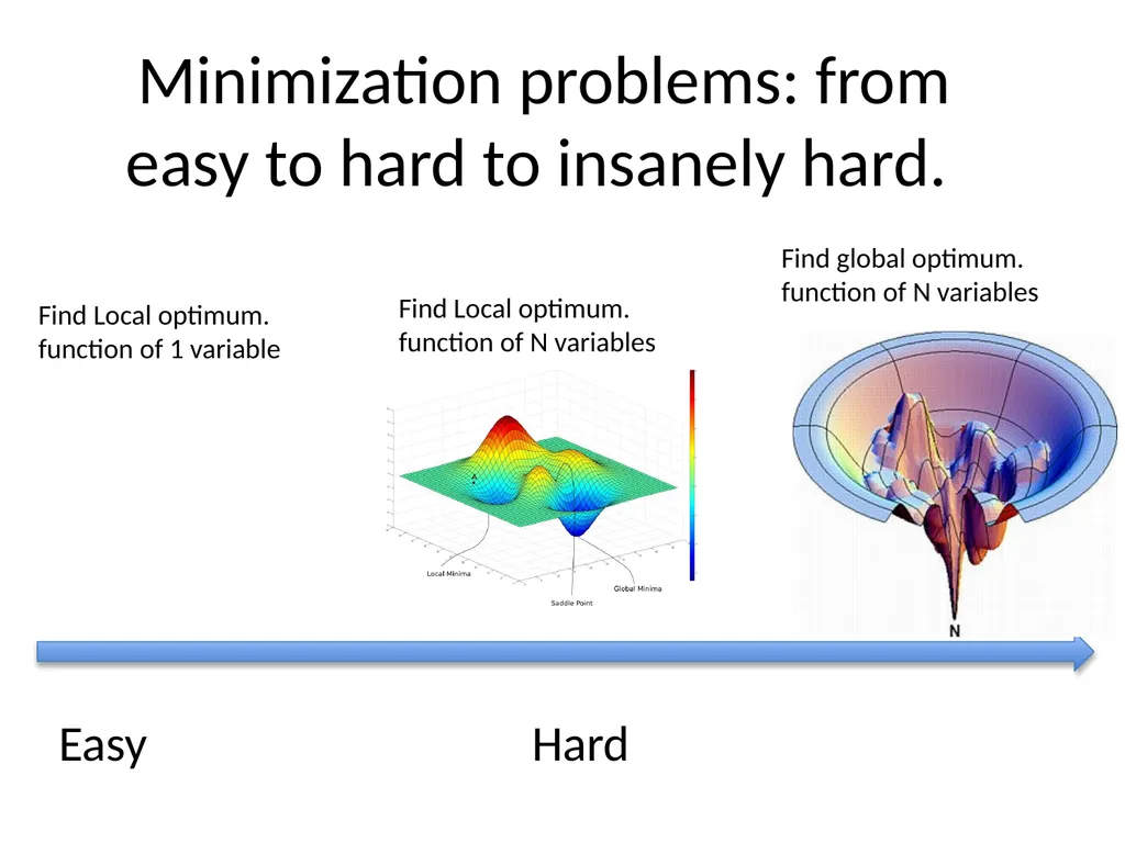 Minimization methods Minimization problems: from - slide 2 of 19