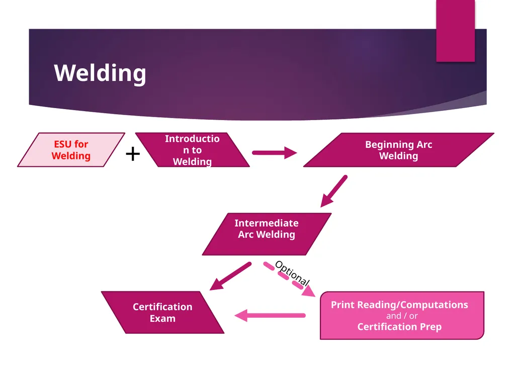 Contextualized Noncredit Curriculum for CTE Cheryl - slide 13 of 24