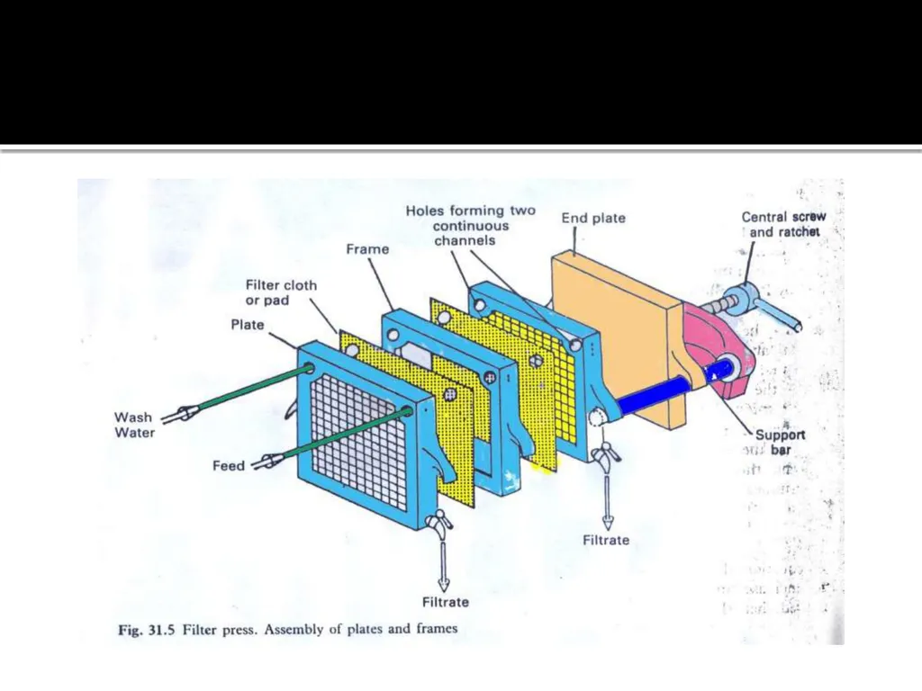 Filtration equipments Classification of filtration - slide 5 of 14