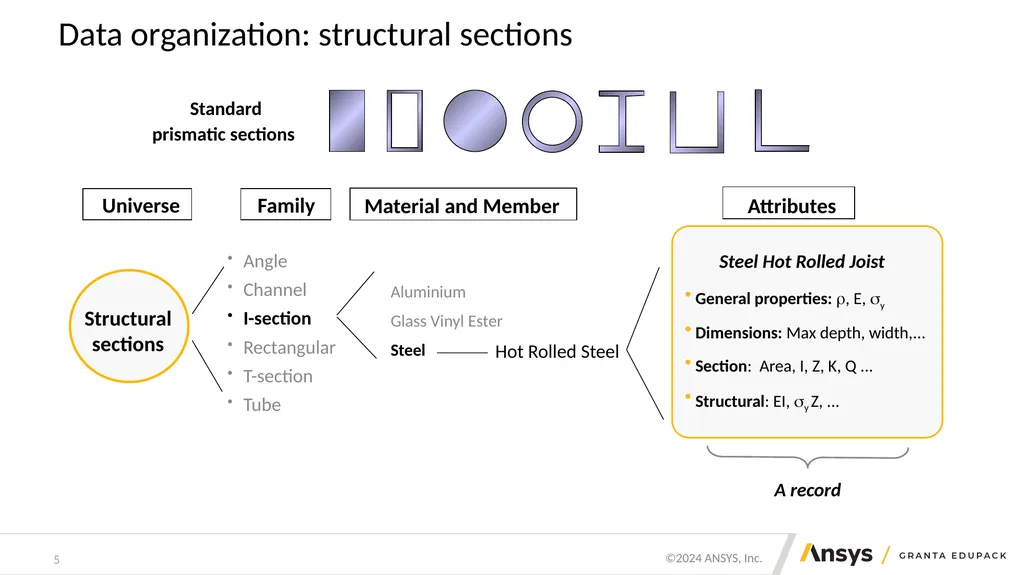Structural sections: shape in action Mike Ashby - slide 5 of 16