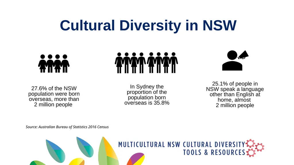 Why is cultural diversity planning important? Why - slide 4 of 12