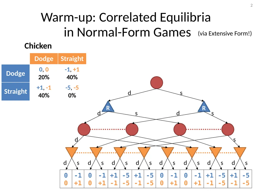 Mediation in Extensive-Form Games Brian Hu Zhang - slide 2 of 46