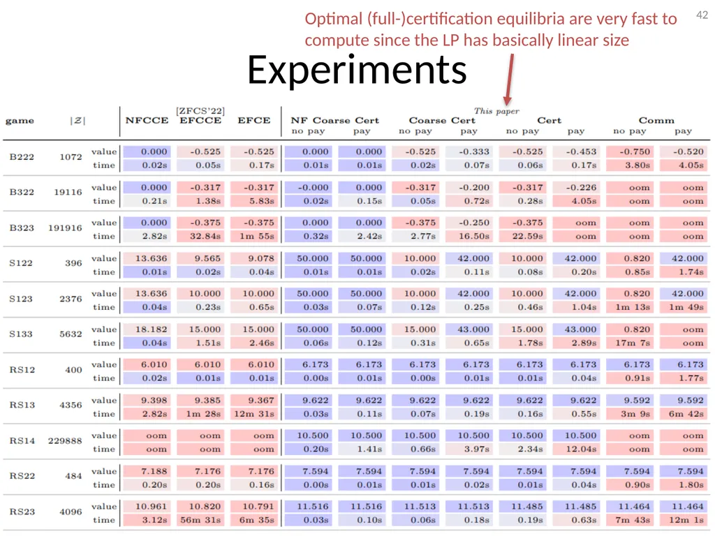 Mediation in Extensive-Form Games Brian Hu Zhang - slide 42 of 46