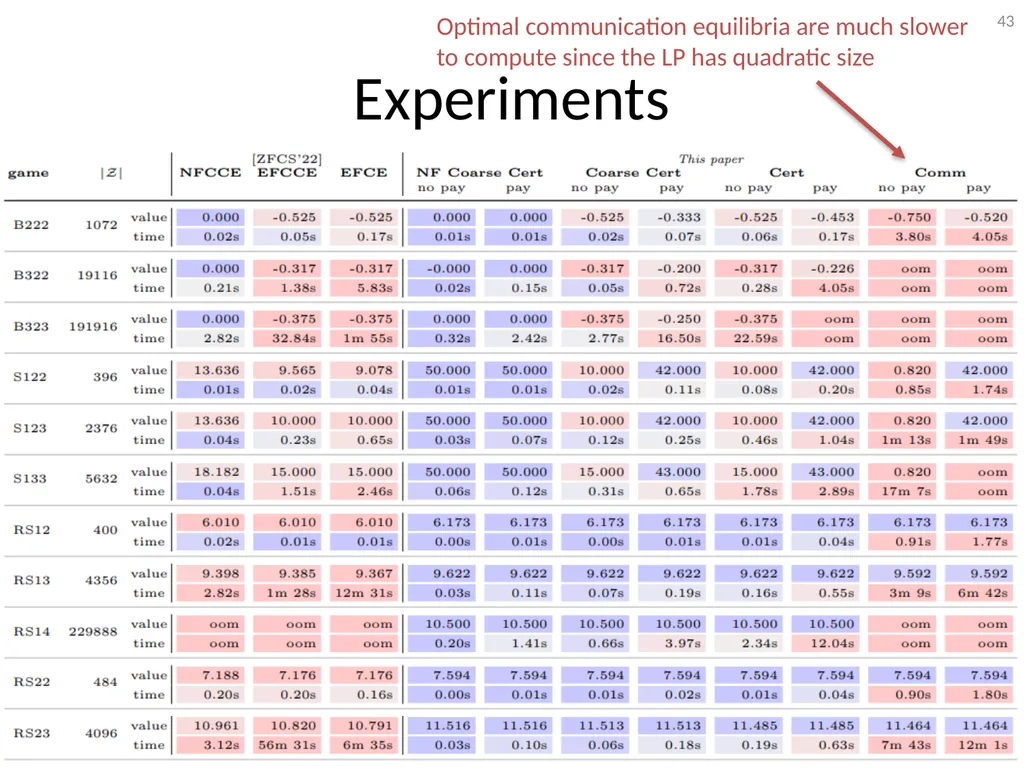 Mediation in Extensive-Form Games Brian Hu Zhang - slide 43 of 46