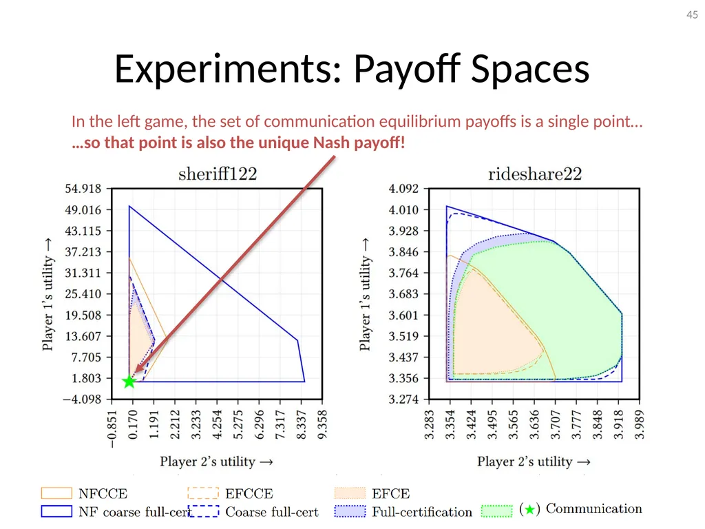 Mediation in Extensive-Form Games Brian Hu Zhang - slide 45 of 46
