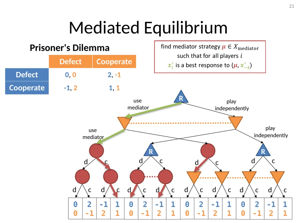 Mediation in Extensive-Form Games Brian Hu Zhang - slide 21 of 46