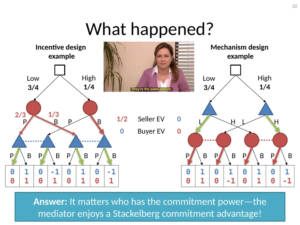 Mediation in Extensive-Form Games Brian Hu Zhang - slide 32 of 46
