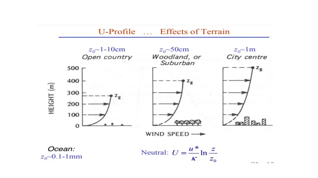 Vertical Wind Profile and Aerodynamic Roughness - slide 8 of 8