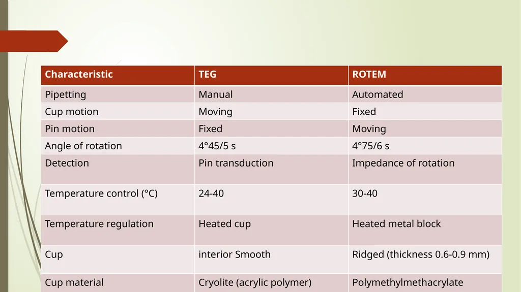 TEG and ROTEM: Technology and Clinical - slide 6 of 22