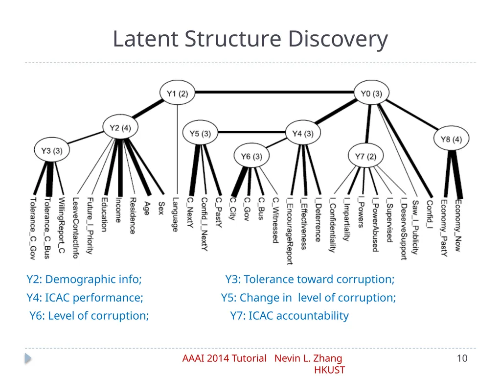 Latent Tree Models Part IV: Applications Nevin L. - slide 10 of 65
