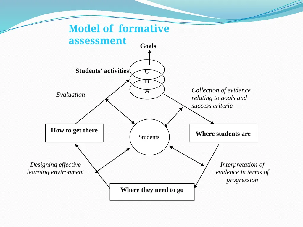 Assessment for formative and summative purposes - slide 8 of 18