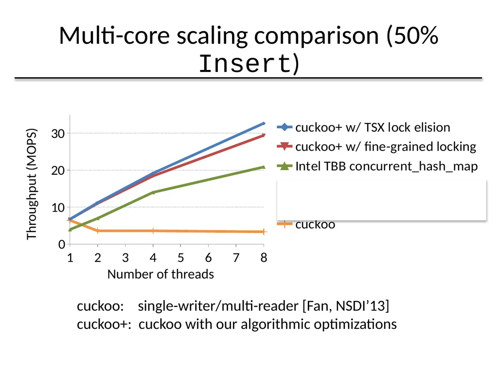 Algorithmic Improvements for Fast Concurrent - slide 31 of 43