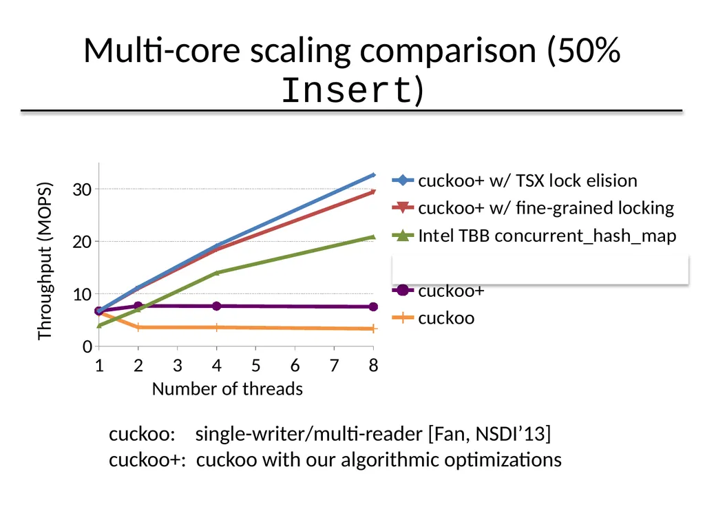 Algorithmic Improvements for Fast Concurrent - slide 32 of 43