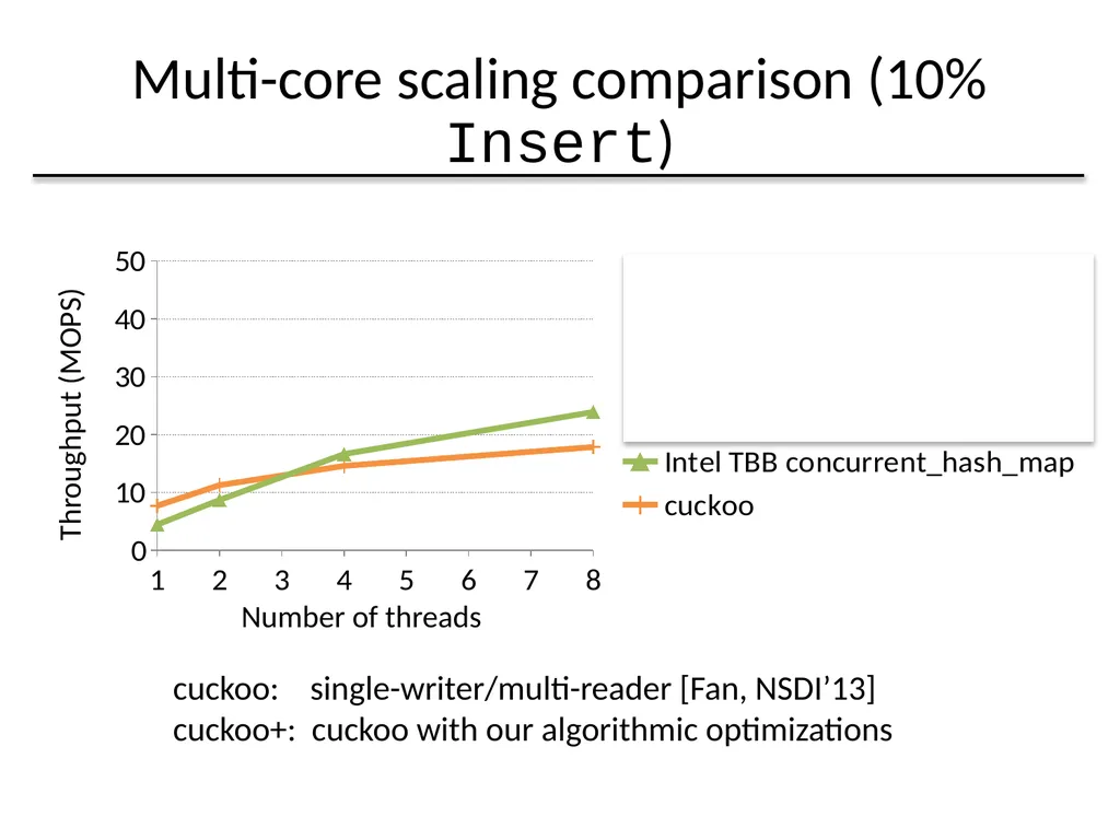 Algorithmic Improvements for Fast Concurrent - slide 35 of 43