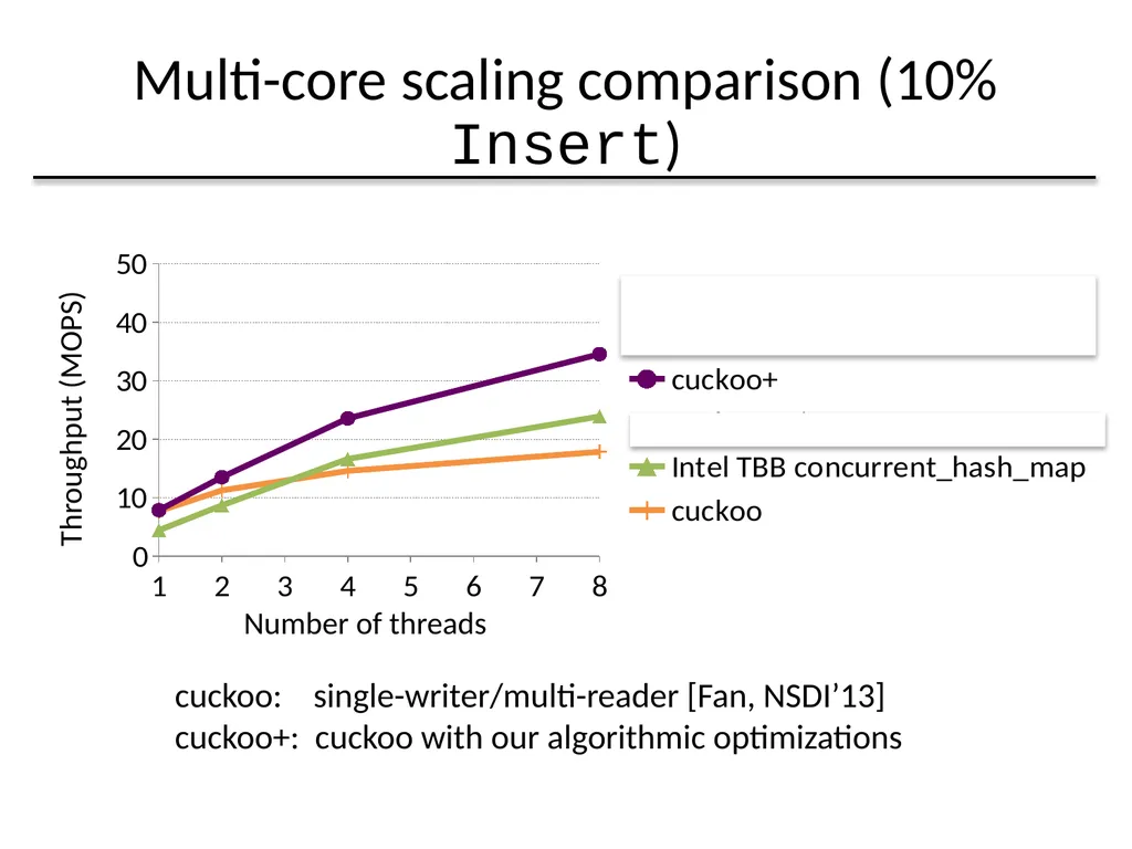 Algorithmic Improvements for Fast Concurrent - slide 36 of 43