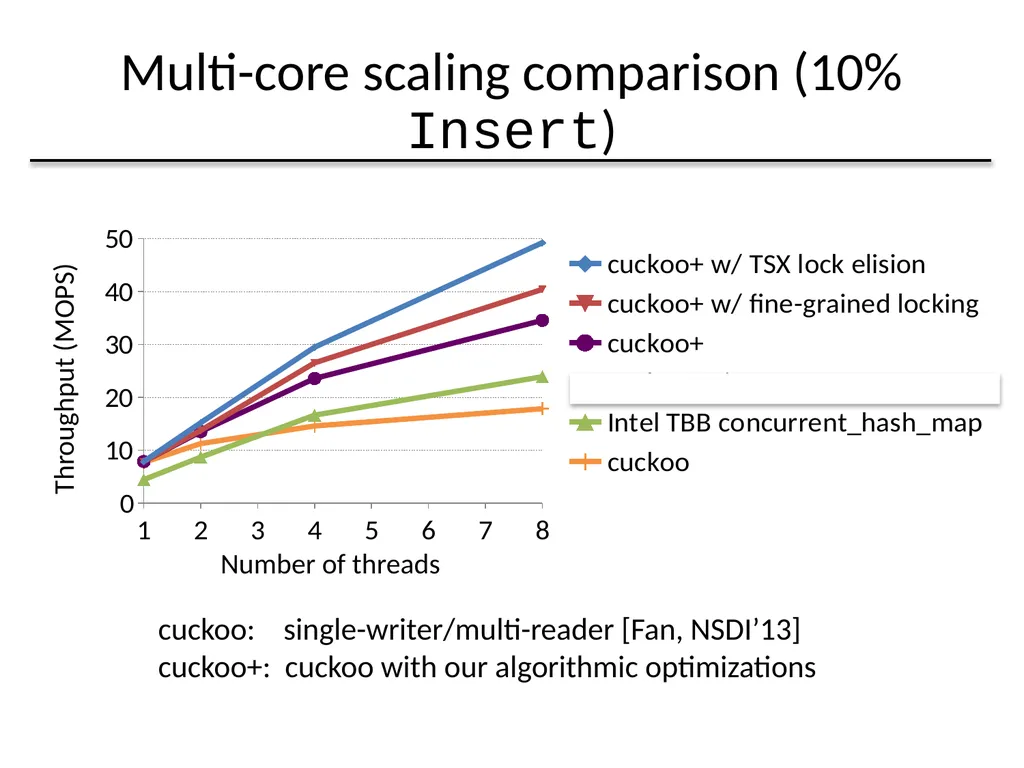 Algorithmic Improvements for Fast Concurrent - slide 37 of 43