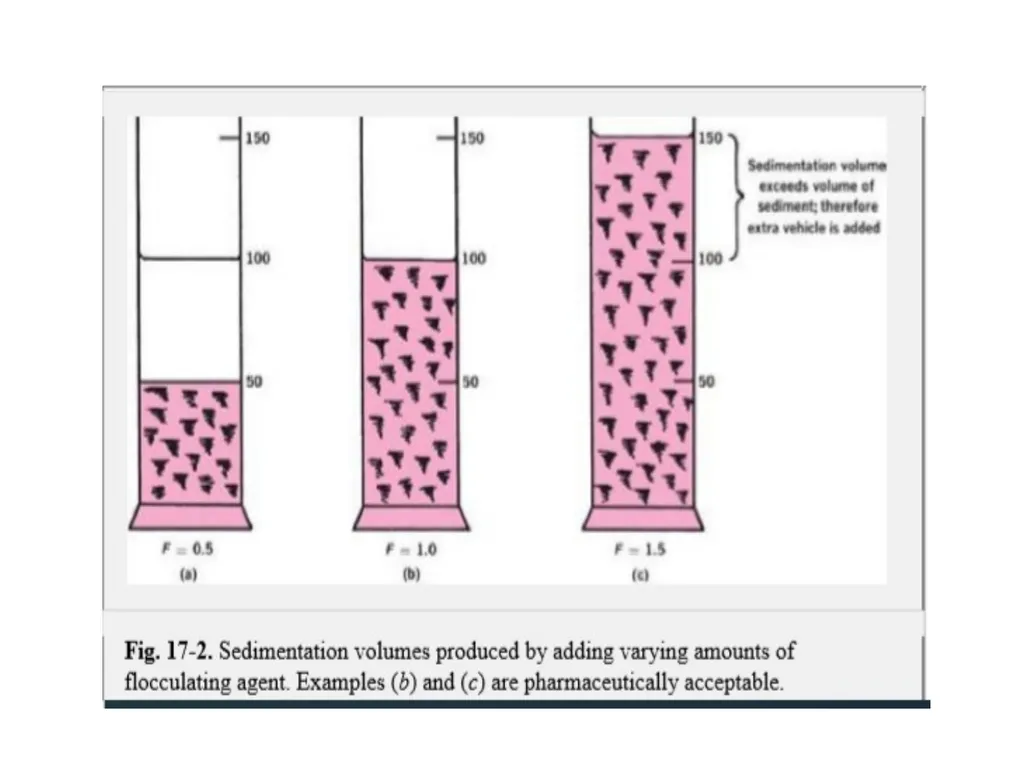 Suspension A pharmaceutical suspension may be - slide 48 of 88